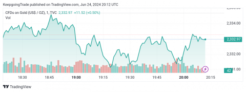 تحديث توقع سعر الذهب اليوم 24-06-2024