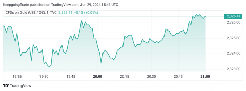 سعر الذهب يحصل على إشارة سلبية جديدة – توقعات اليوم 28-06-2024