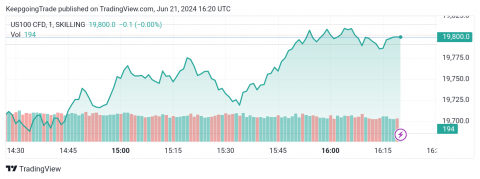 سعر مؤشر ناسداك يفعّل الهبوط التصحيحي-توقعات اليوم 21-6-2024