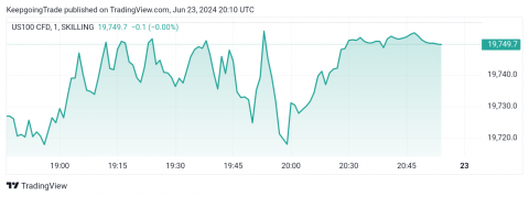 سعر مؤشر ناسداك يفعّل الهبوط التصحيحي-توقعات اليوم 21-6-2024
