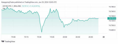سعر مؤشر ناسداك يضغط على الحاجز-توقعات اليوم 28-6-2024