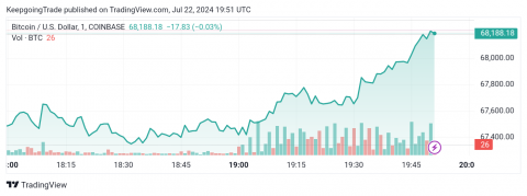 سعر البتكوين (BTCUSD) يحقق الأهداف الإيجابية، ويتجه نحو المزيد – توقعات اليوم 22-07-2024