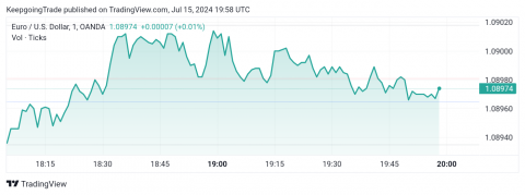 تحديث توقع سعر اليورو اليوم 15-07-2024