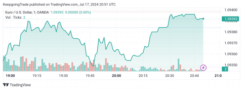 تحديث توقع سعر اليورو اليوم 17-07-2024