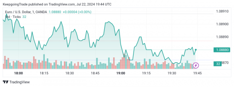 سعر اليورو مقابل الدولار يواجه دعم قوي – توقعات اليوم 22-07-2024