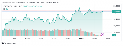 سعر مؤشر ناسداك يصمد فوق الدعم-توقعات اليوم 16-7-2024