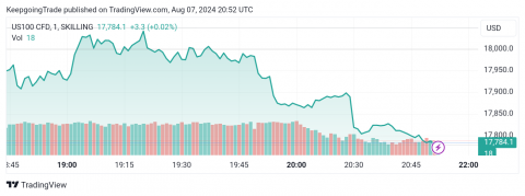 سعر مؤشر ناسداك يتذبذب دون الحاجز-توقعات اليوم 7-8-2024