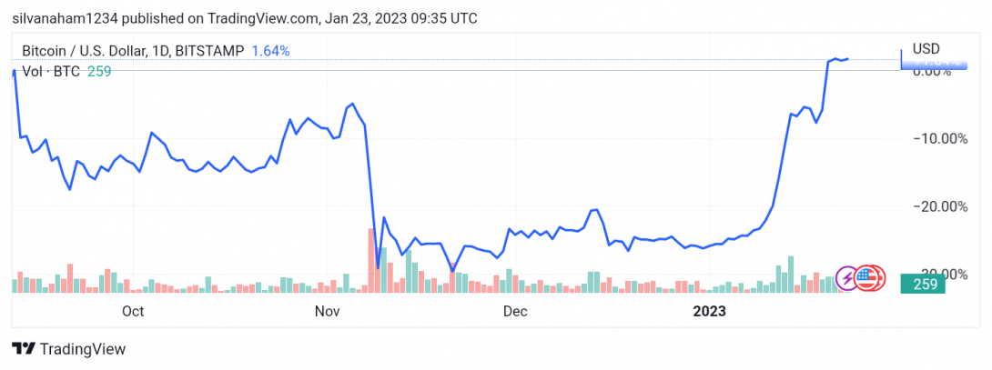 سعر البتكوين (BTCUSD) يحقق مكاسب قوية جديدة – تحليل - 23-01-2023