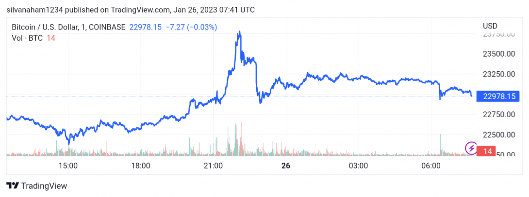 سعر البتكوين (BTCUSD) يستأنف الارتفاع – تحليل - 26-01-2023