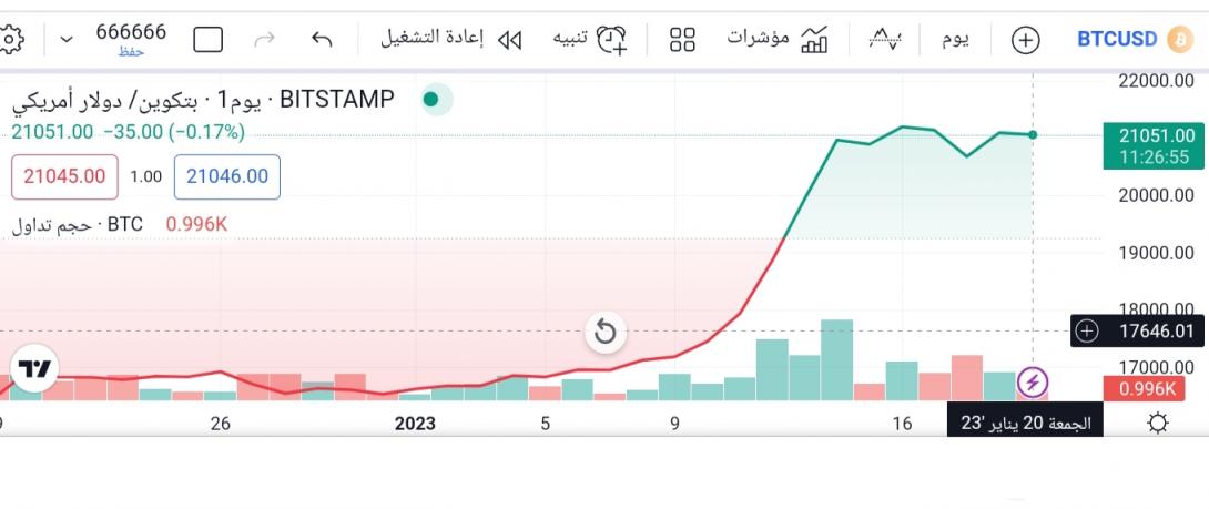 سعر البتكوين (BTCUSD) يستأنف الارتفاع – تحليل - 20-01-2023