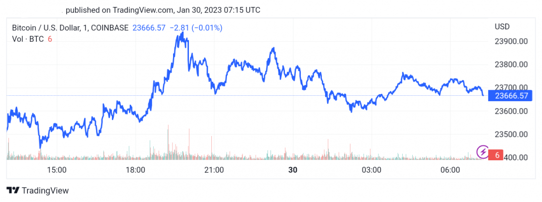 سعر البتكوين (BTCUSD) يكمل نموذج إيجابي – تحليل - 30-01-2023