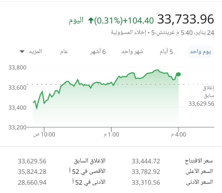 مؤشر الداو جونز بطيء-تحليل – 25-1-2023