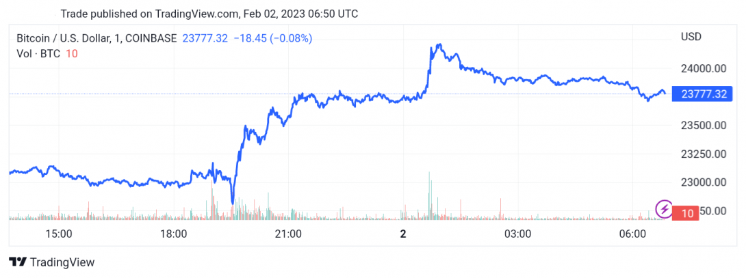 سعر البتكوين (BTCUSD) يستأنف الارتفاع – تحليل - 02-02-2023
