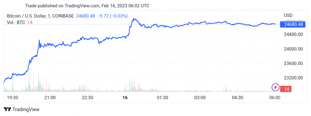 سعر البتكوين (BTCUSD) يحقق مكاسب قوية – تحليل - 16-02-2023