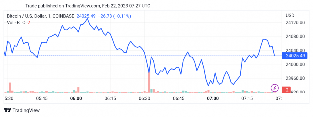 سعر البتكوين (BTCUSD) يكسر الدعم – تحليل - 22-02-2023