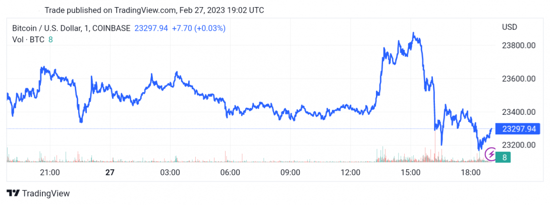 سعر البتكوين (BTCUSD) يرتكز على دعم القناة – تحليل - 27-02-2023