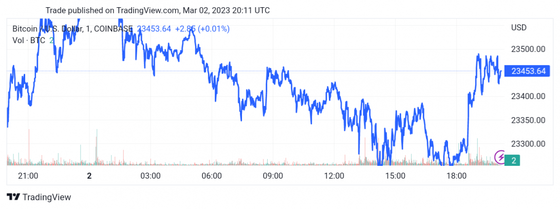 سعر البتكوين (BTCUSD) يحتاج مزيد من العزم الإيجابي – تحليل - 02-03-2023