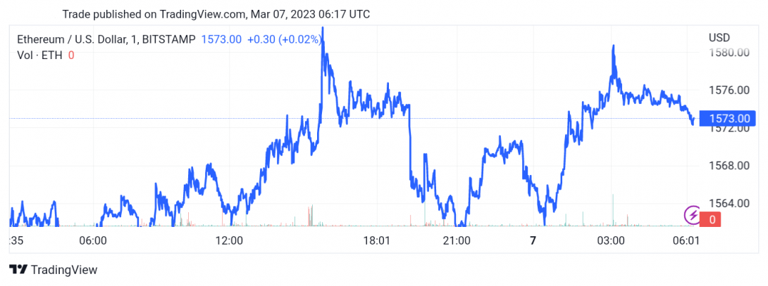 سعر الإيثريوم (ETHUSD) يختبر المقاومة – تحليل - 07-03-2023