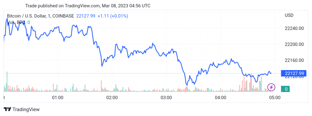 سعر البتكوين (BTCUSD) يصل إلى الهدف الأول – تحليل - 08-03-2023