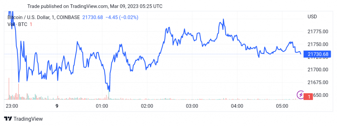 سعر البتكوين (BTCUSD) يجتاز الهدف الأول – تحليل - 09-03-2023