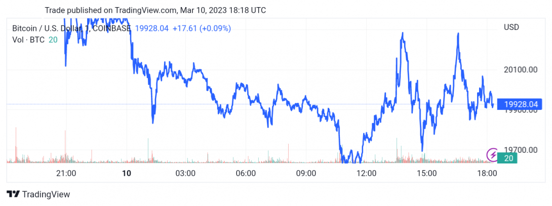 سعر البتكوين (BTCUSD) يتكبّد خسائر قوية – تحليل - 10-03-2023