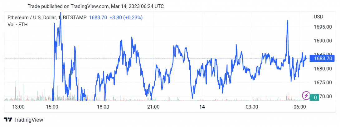 سعر الإيثريوم (ETHUSD) يعود إلى القناة الصاعدة – تحليل - 14-03-2023