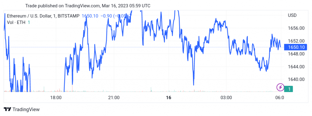 سعر الإيثريوم (ETHUSD) يحوم حول دعم القناة – تحليل - 16-03-2023