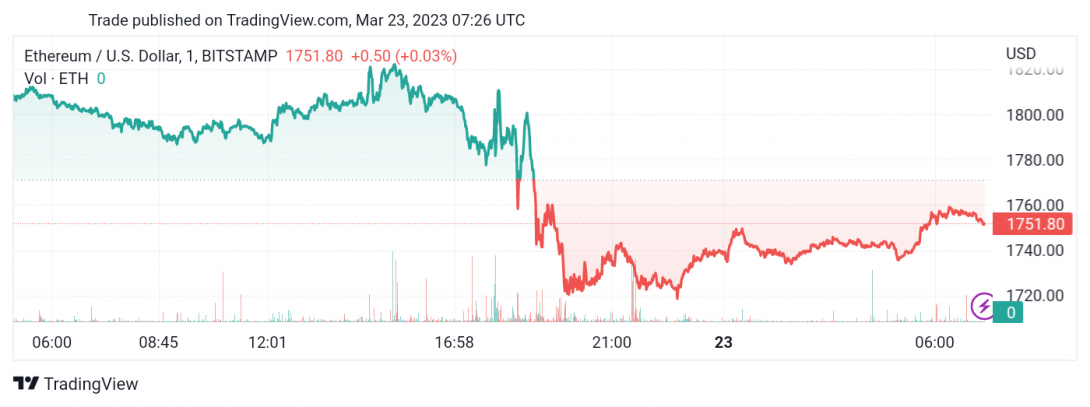 سعر الإيثريوم (ETHUSD) يكسر الدعم – تحليل - 23-03-2023