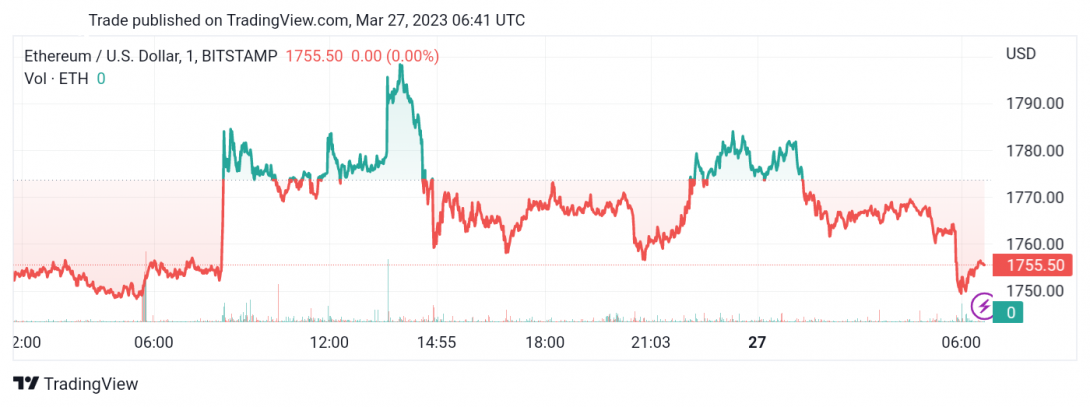 سعر الإيثريوم (ETHUSD) يجمع العزم الإيجابي – تحليل - 27-03-2023