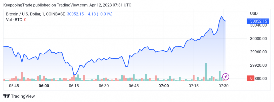 سعر البتكوين (BTCUSD) ينتظر مزيد من الارتفاع – تحليل - 12-04-2023
