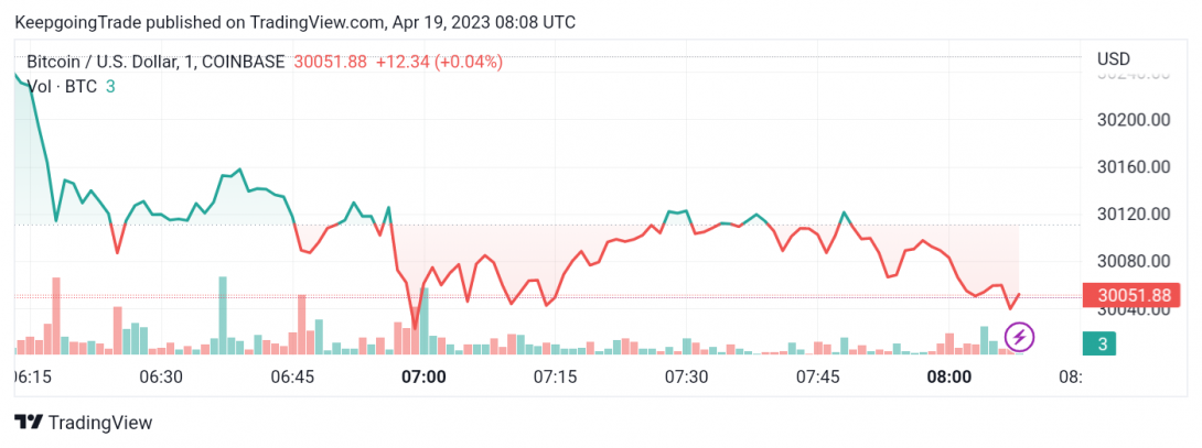 سعر البتكوين (BTCUSD) يحاول استعادة المسار الصاعد – تحليل - 19-04-2023