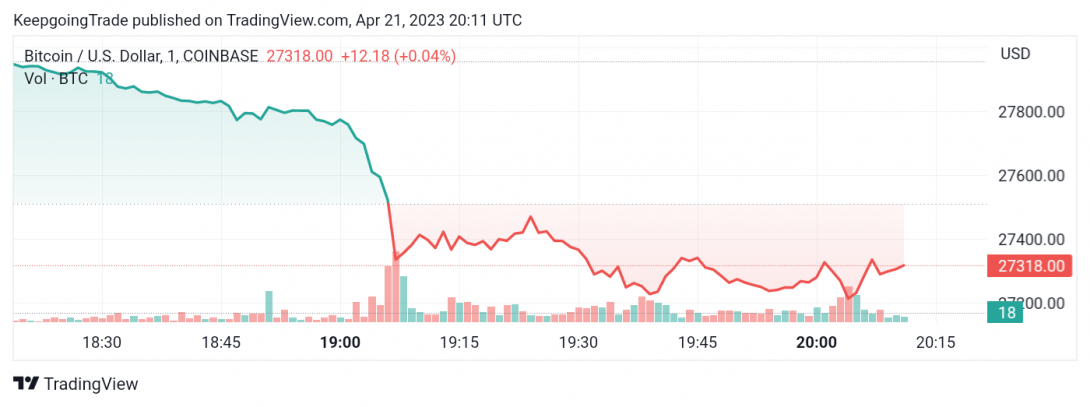 سعر البتكوين (BTCUSD) يجتاز الهدف الأول – تحليل - 21-04-2023