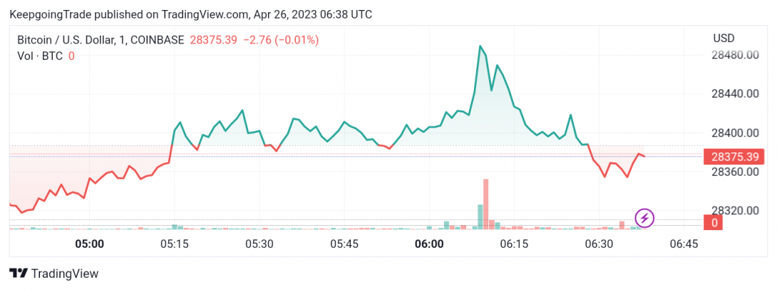 سعر البتكوين (BTCUSD) يختبر المقاومة – تحليل - 26-04-2023