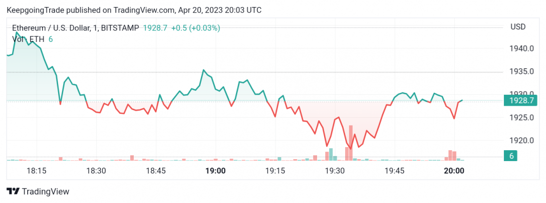 تحديث منتصف اليوم لسعر الإيثريوم (ETHUSD) 20-04-2023
