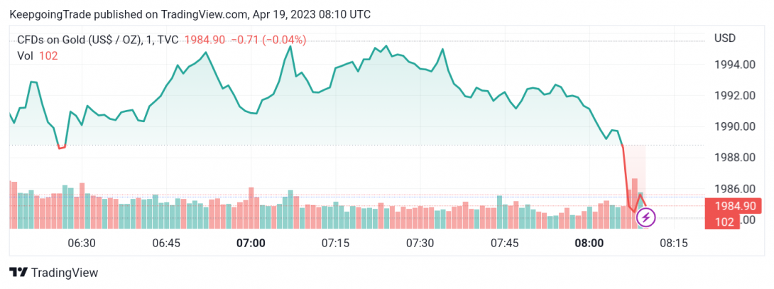 سعر الذهب يفقد العزم – تحليل - 19-04-2023