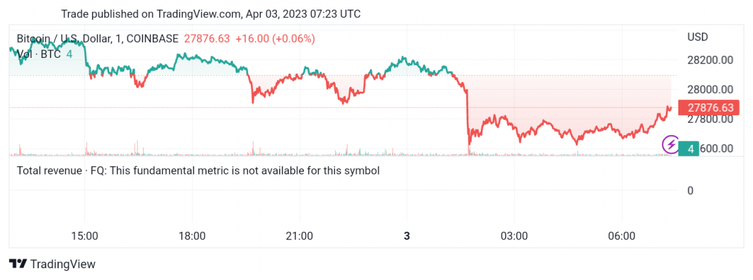 سعر البتكوين (BTCUSD) في مسار جانبي – تحليل - 03-04-2023