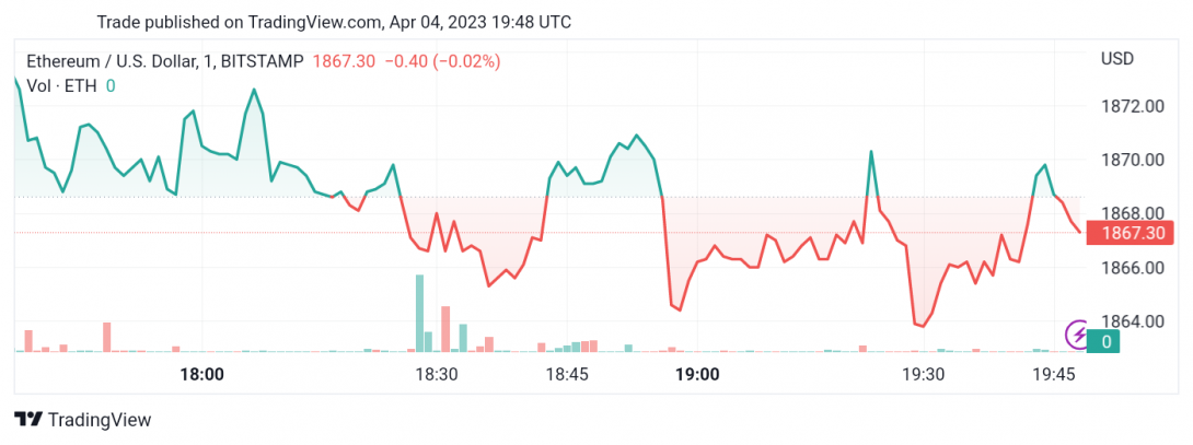 التحديث المسائي لسعر الإيثريوم (ETHUSD) 04-04-2023