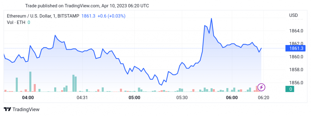سعر الإيثريوم (ETHUSD) يختبر أرضية الدعم – تحليل - 10-04-2023