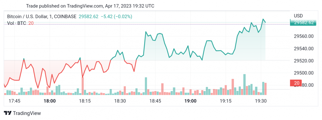 تحديث منتصف اليوم لسعر البتكوين (BTCUSD) 17-04-2023