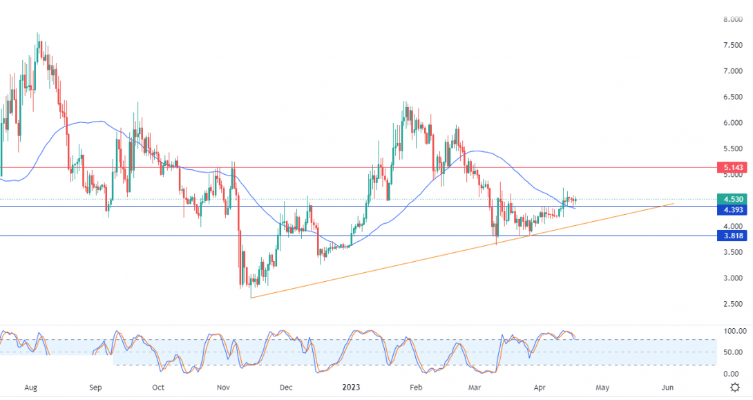 أبكوين دولار (APEUSD) يبدأ بالتعافي – تحليل – 18-04-2023