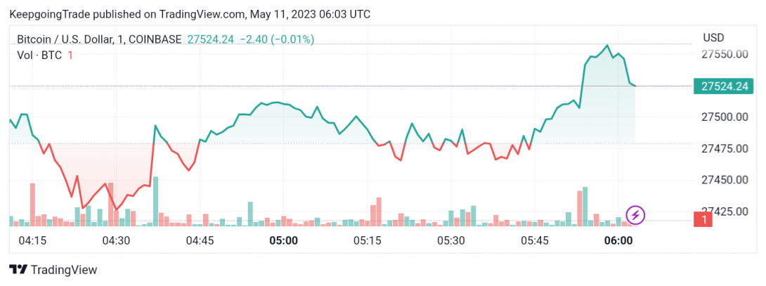 سعر البتكوين (BTCUSD) يصل إلى الهدف – تحليل - 11-05-2023