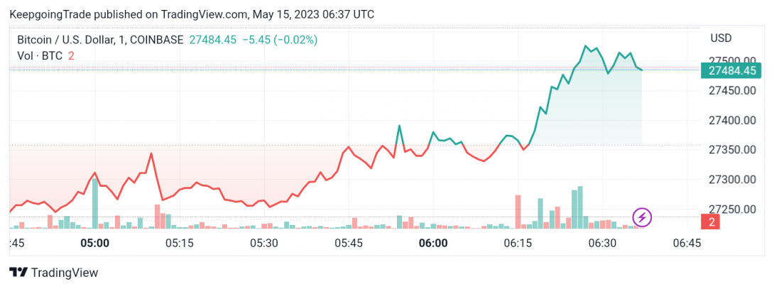 سعر البتكوين (BTCUSD) يبدأ بإيجابية – تحليل - 15-05-2023