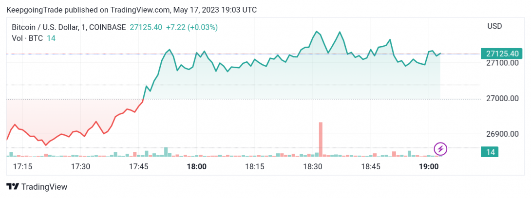 سعر البتكوين (BTCUSD) يحصل على حافز إيجابي – تحليل - 17-05-2023