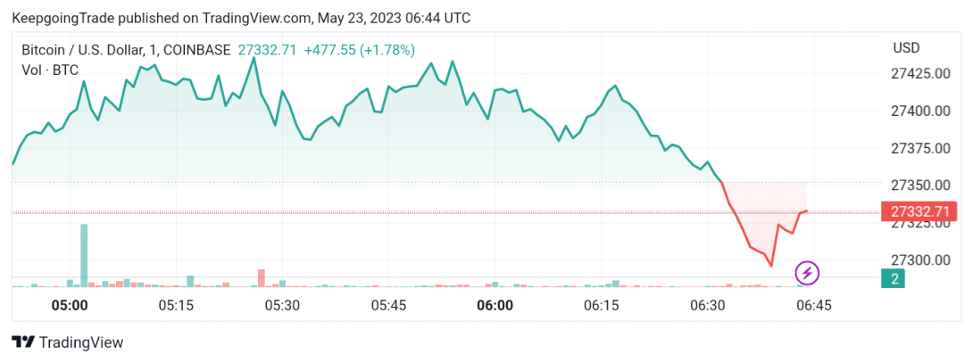 سعر البتكوين (BTCUSD) يبطل النماذج السلبية – تحليل - 23-05-2023