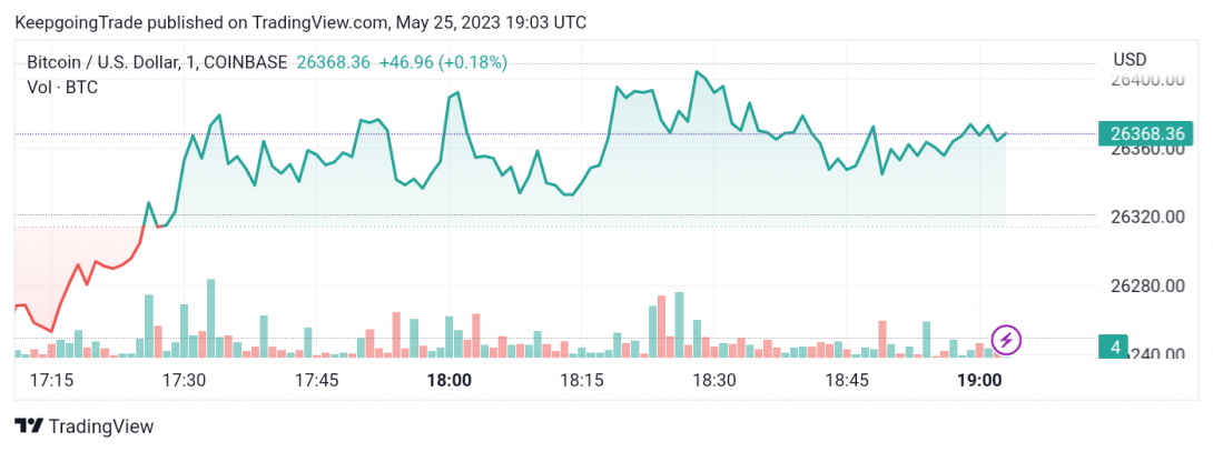 سعر البتكوين (BTCUSD) يكسر مستويات الدعم – تحليل - 25-05-2023