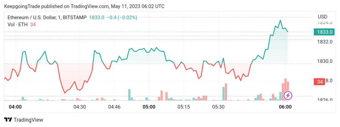 سعر الإيثريوم (ETHUSD) يختبر خط الرقبة – تحليل - 11-05-2023
