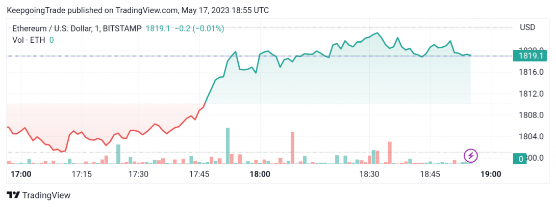 سعر الإيثريوم (ETHUSD) يتماسك فوق الدعم – تحليل - 17-05-2023