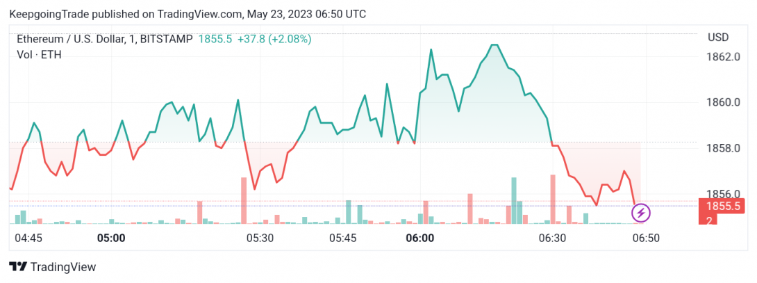 سعر الإيثريوم (ETHUSD) يتعافى – تحليل - 23-05-2023