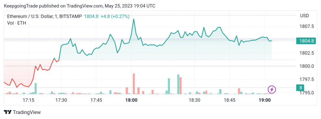 سعر الإيثريوم (ETHUSD) تحت الضغط السلبي – تحليل - 25-05-2023
