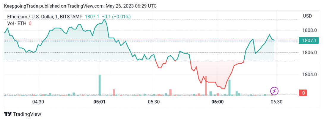 سعر الإيثريوم (ETHUSD) يحاول التعافي – تحليل - 26-05-2023